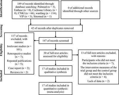 Zusanli (ST36) Acupoint Injection With Dexamethasone for Chemotherapy-Induced Myelosuppression: A Systematic Review and Meta-Analysis